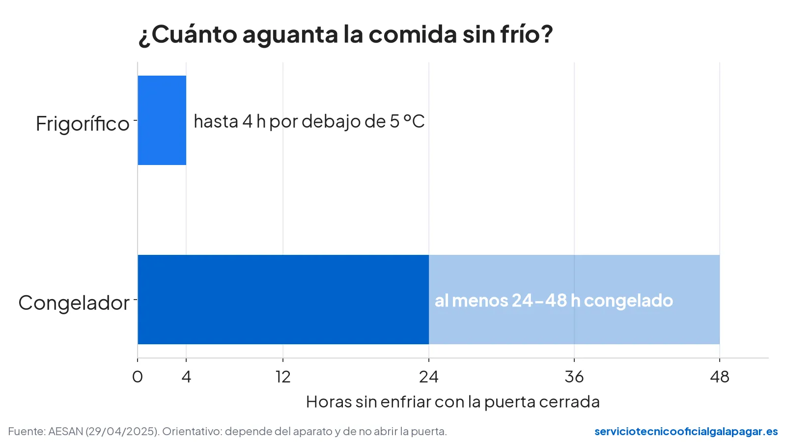 Gráfico: el frigorífico mantiene la comida por debajo de 5 ºC hasta 4 horas y el congelador al menos 24-48 horas con la puerta cerrada, según AESAN