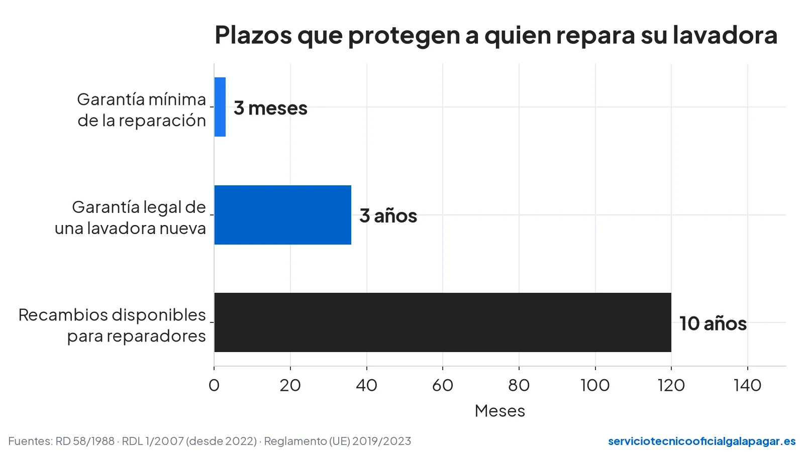 Gráfico: garantía mínima de la reparación 3 meses, garantía legal de una lavadora nueva 3 años y recambios disponibles 10 años