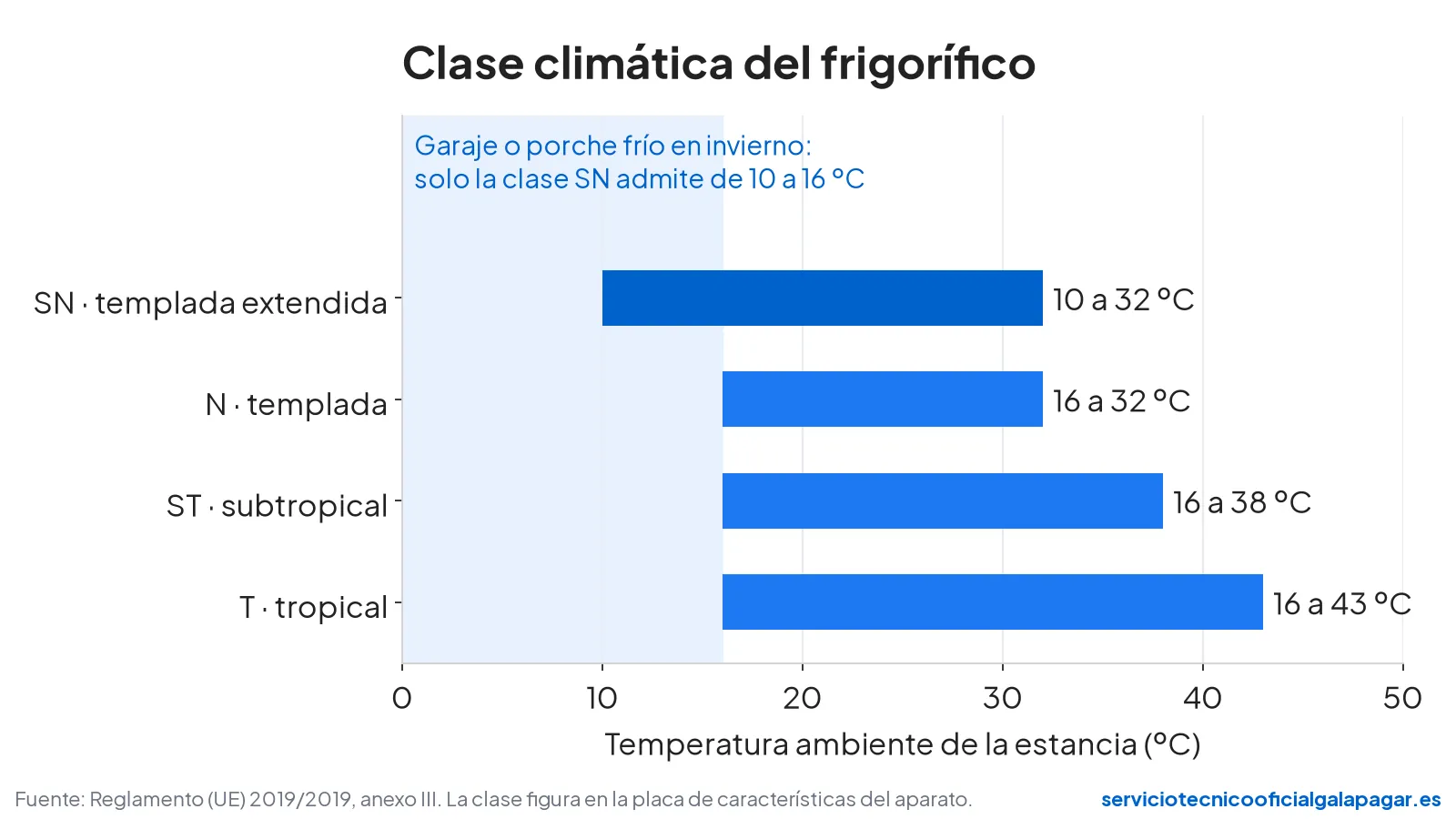 Gráfico de clases climáticas del frigorífico: SN de 10 a 32 ºC, N de 16 a 32 ºC, ST de 16 a 38 ºC y T de 16 a 43 ºC