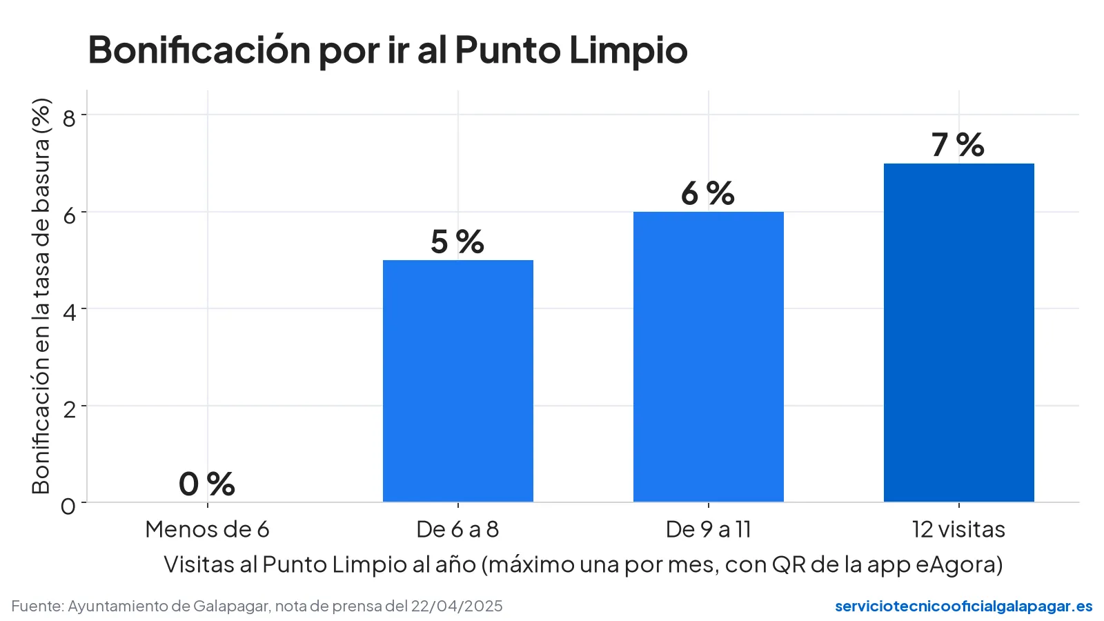 Bonificación en la tasa de basura de Galapagar según las visitas anuales al Punto Limpio: 5, 6 y 7 por ciento