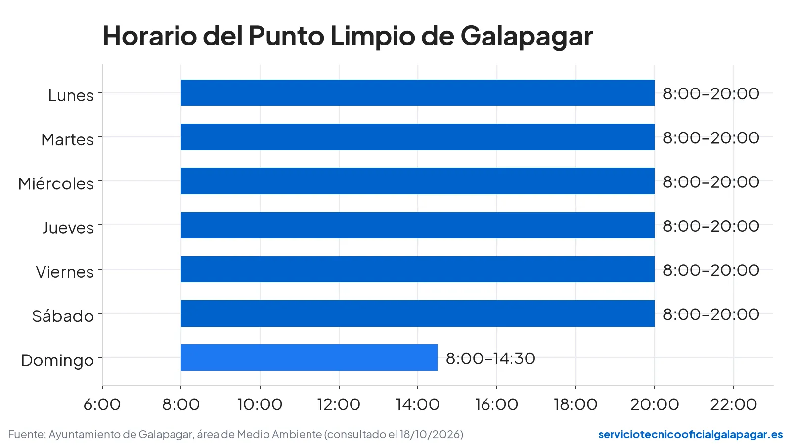 Horario semanal del Punto Limpio de Galapagar: lunes a sábado de 8:00 a 20:00 y domingos de 8:00 a 14:30